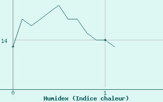 Courbe de l'humidex pour Luxeuil (70)