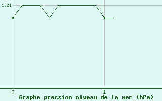 Courbe de la pression atmosphrique pour Villacoublay (78)