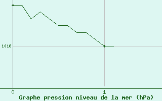 Courbe de la pression atmosphrique pour Aurillac (15)