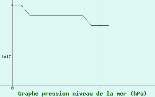 Courbe de la pression atmosphrique pour Le Mans (72)