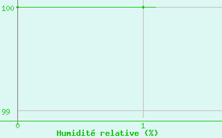 Courbe de l'humidit relative pour Saint Nicolas des Biefs (03)