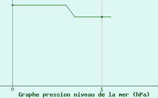 Courbe de la pression atmosphrique pour Pau (64)