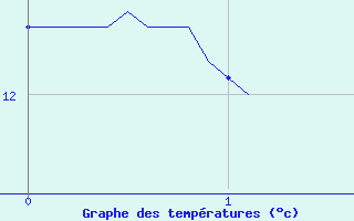 Courbe de tempratures pour Jou-ls-Tours (37)