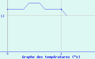 Courbe de tempratures pour Nemours (77)