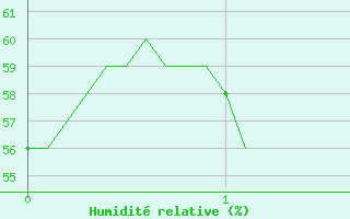 Courbe de l'humidit relative pour Rosans (05)