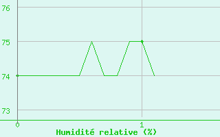 Courbe de l'humidit relative pour Evian - Sionnex (74)