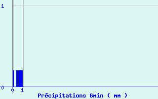 Diagramme des prcipitations pour Le Dorat (87)