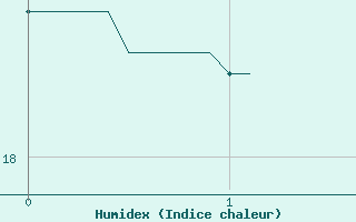 Courbe de l'humidex pour Bouy-sur-Orvin (10)