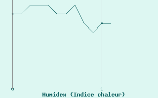 Courbe de l'humidex pour Fargues-sur-Ourbise (47)