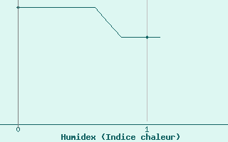 Courbe de l'humidex pour Lacapelle-Biron (47)