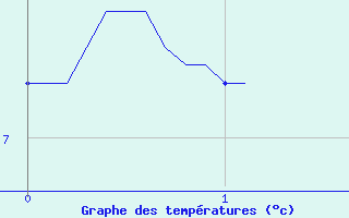 Courbe de tempratures pour Saint Flour (15)