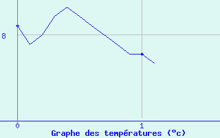 Courbe de tempratures pour Saint-Baudille-et-Pipet (38)