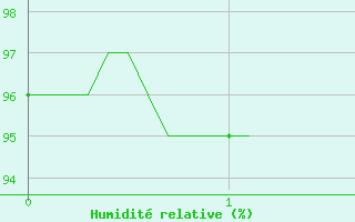 Courbe de l'humidit relative pour Felletin (23)