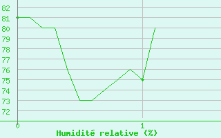 Courbe de l'humidit relative pour Calacuccia (2B)