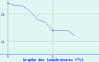 Courbe de tempratures pour Saint-Brevin (44)