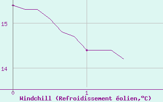 Courbe du refroidissement olien pour Saint-Brevin (44)