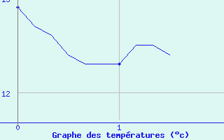 Courbe de tempratures pour Horrues (Be)