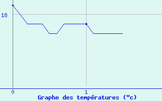 Courbe de tempratures pour Paris - Jardin du Luxembourg (75)