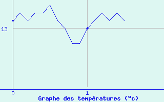 Courbe de tempratures pour Livry (14)