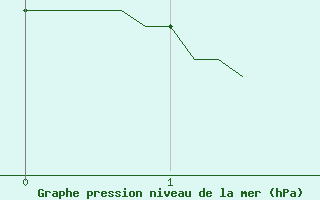 Courbe de la pression atmosphrique pour Coulommes-et-Marqueny (08)