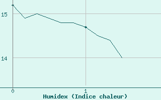 Courbe de l'humidex pour Nonaville (16)