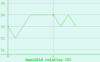 Courbe de l'humidit relative pour Bern (56)