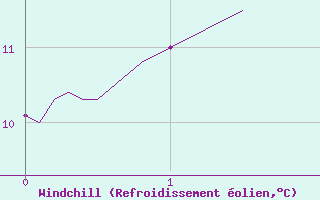 Courbe du refroidissement olien pour Boulogne (62)