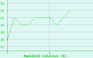 Courbe de l'humidit relative pour Horrues (Be)