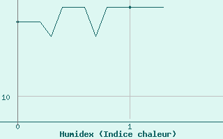 Courbe de l'humidex pour Ligneville (88)