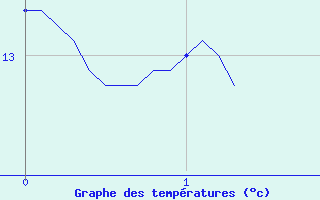 Courbe de tempratures pour Chareil-Cintrat (03)