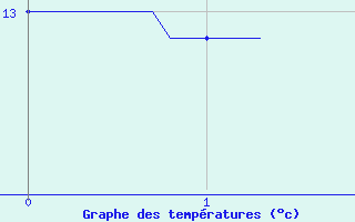 Courbe de tempratures pour Felletin (23)