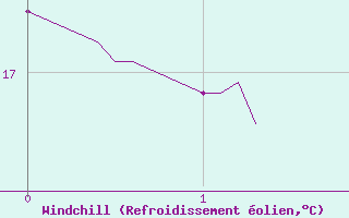 Courbe du refroidissement olien pour Bagnres-de-Luchon (31)