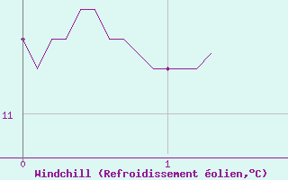 Courbe du refroidissement olien pour Felletin (23)