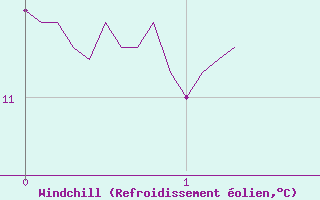 Courbe du refroidissement olien pour Ger (64)