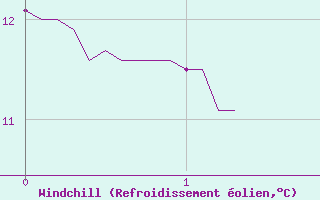 Courbe du refroidissement olien pour Cerisy la Salle (50)