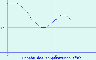 Courbe de tempratures pour Lurcy-Lvis (03)