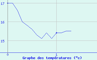 Courbe de tempratures pour Grignols (33)