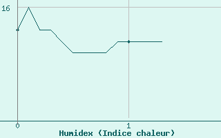 Courbe de l'humidex pour Orlans (45)