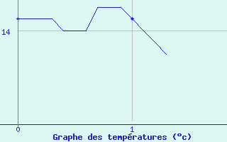 Courbe de tempratures pour Pers-Jussy (74)