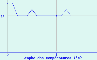 Courbe de tempratures pour Fontaine-Gurin (49)