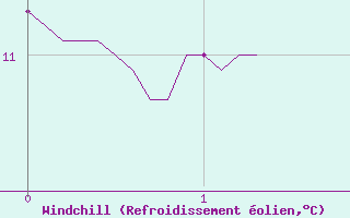 Courbe du refroidissement olien pour La Salle-Prunet (48)