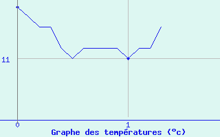 Courbe de tempratures pour Saint-Bmer-les-Forges (61)