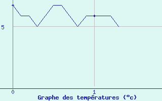 Courbe de tempratures pour Le Bleymard (48)