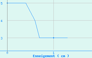 Courbe de la hauteur de neige pour Arbent (01)