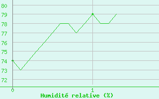 Courbe de l'humidit relative pour Orlans (45)