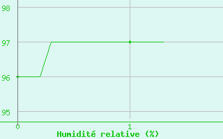 Courbe de l'humidit relative pour Ligneville (88)