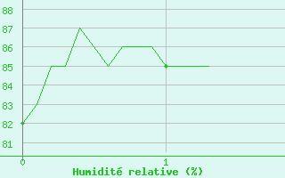 Courbe de l'humidit relative pour Ble / Mulhouse (68)