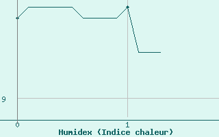 Courbe de l'humidex pour Champagnole (39)