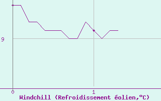 Courbe du refroidissement olien pour Scill (79)