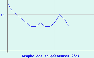 Courbe de tempratures pour Houx (28)